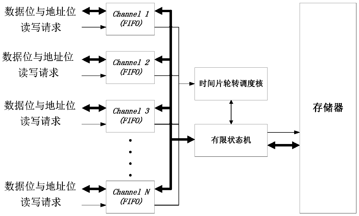 A memory with multi-port access and its working method