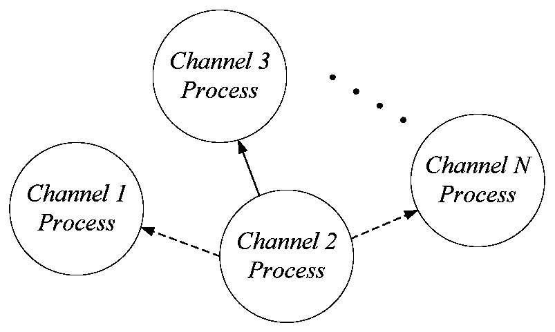 A memory with multi-port access and its working method