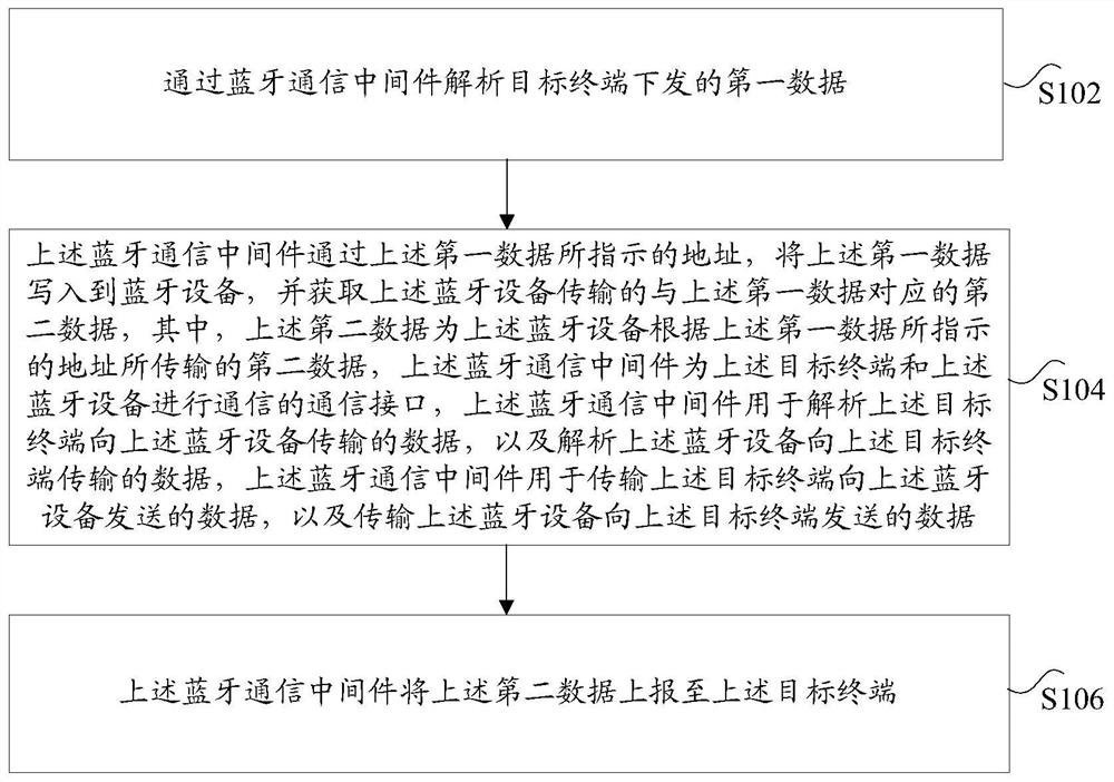 Bluetooth communication method and device, storage medium and electronic device