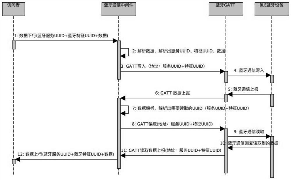 Bluetooth communication method and device, storage medium and electronic device