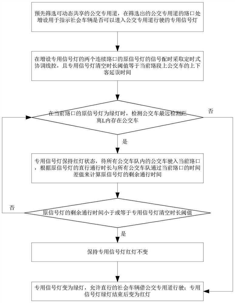 A method and system for dynamic sharing of bus lane resources based on Internet of Things