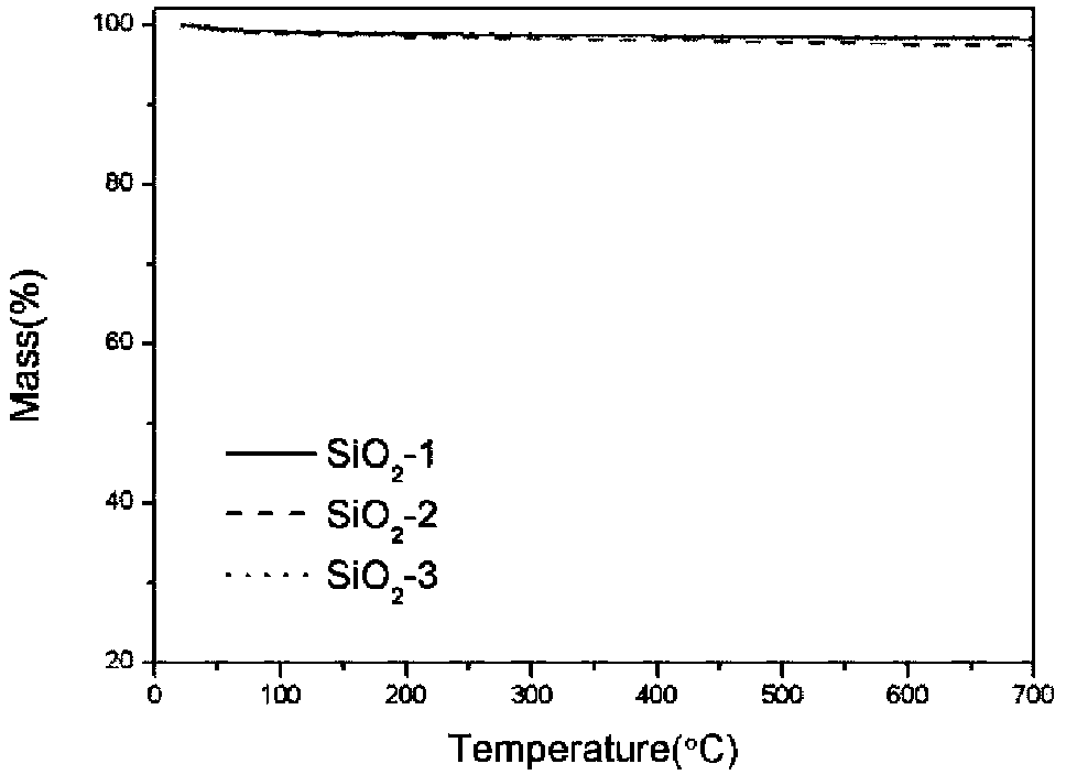 Thermal analysis method for measuring contents of polydimethylsiloxane (PDMS), SiO2 and aluminum hydroxide (ATH) in silicone rubber composite insulator