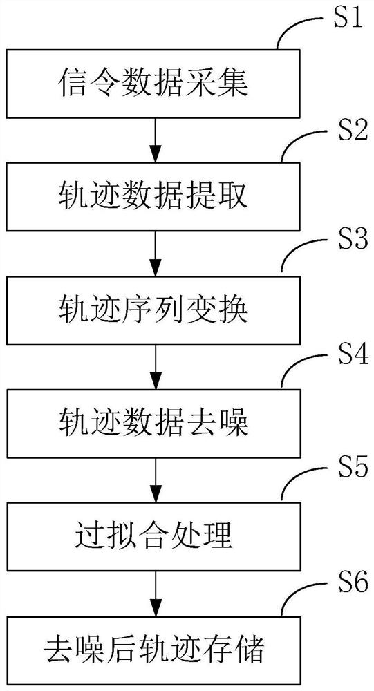 Mobile terminal track data denoising method and device