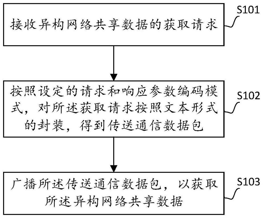 shared-data-acquisition-method-and-device-in-heterogeneous-network-and