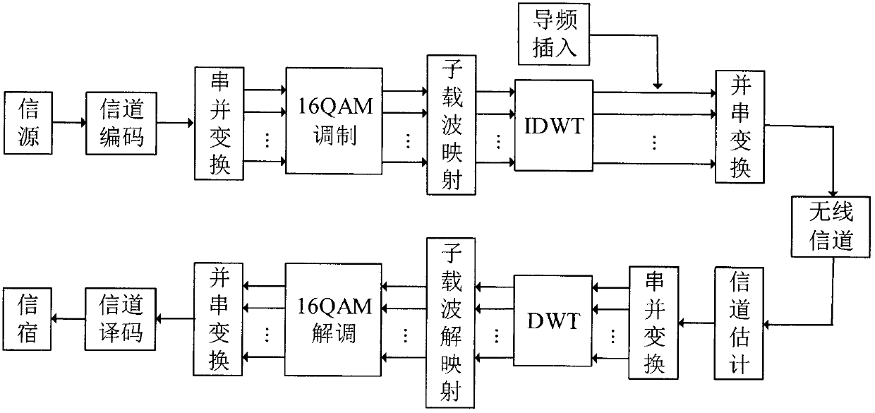 Wavelet transform modulation system based compressed sensing time-domain channel estimation method