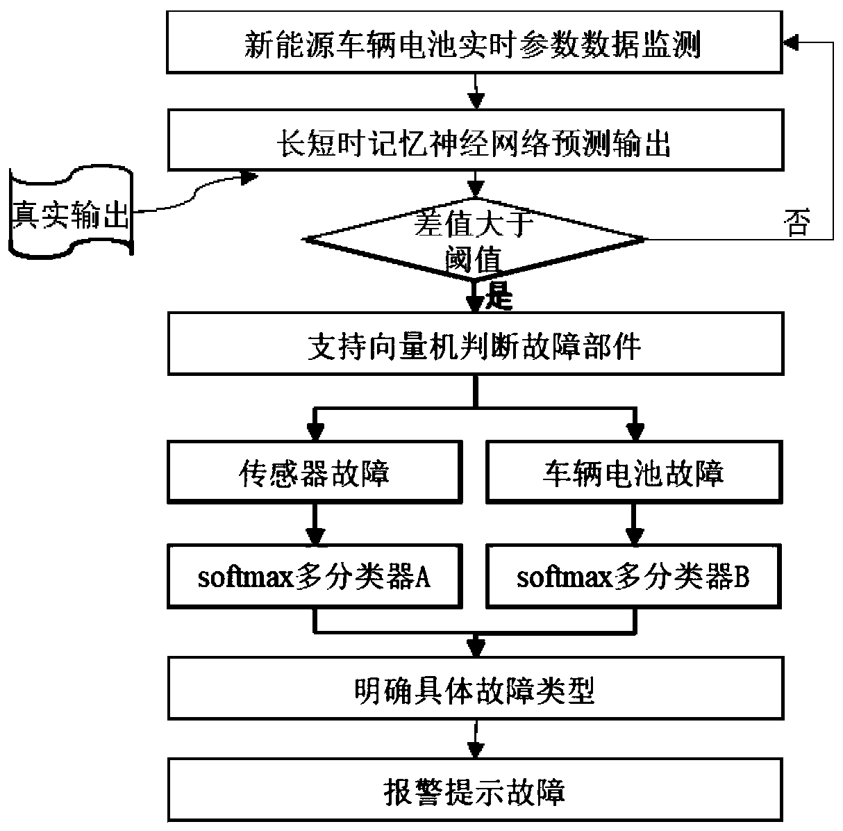 Online battery fault detection and analysis method and device for new energy vehicle