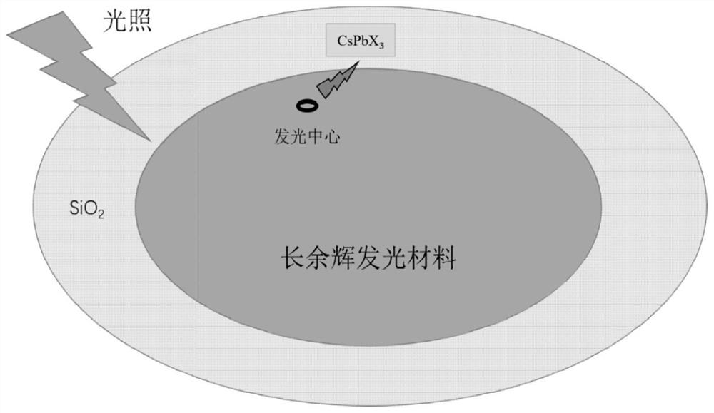 Preparation method for loading CsPbX3 on surface of long-afterglow luminescent material