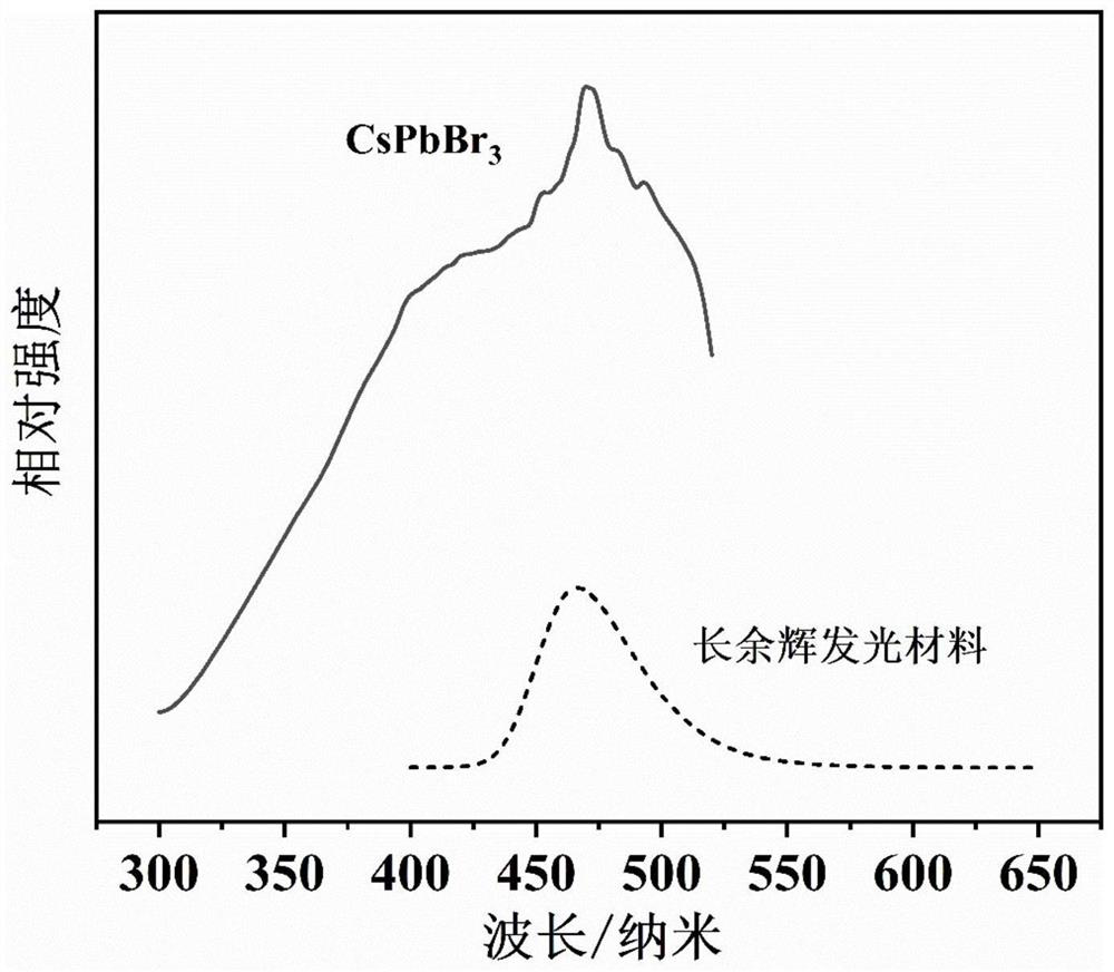 Preparation method for loading CsPbX3 on surface of long-afterglow luminescent material