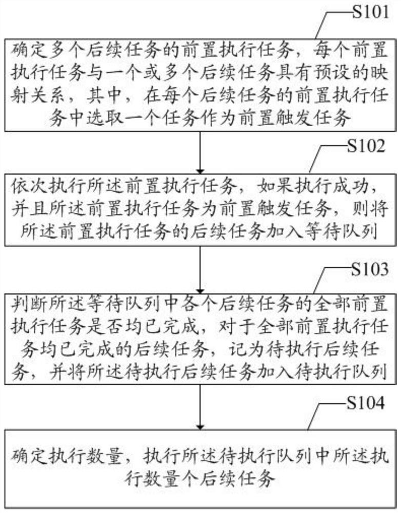 Task scheduling method and device, storage medium, terminal