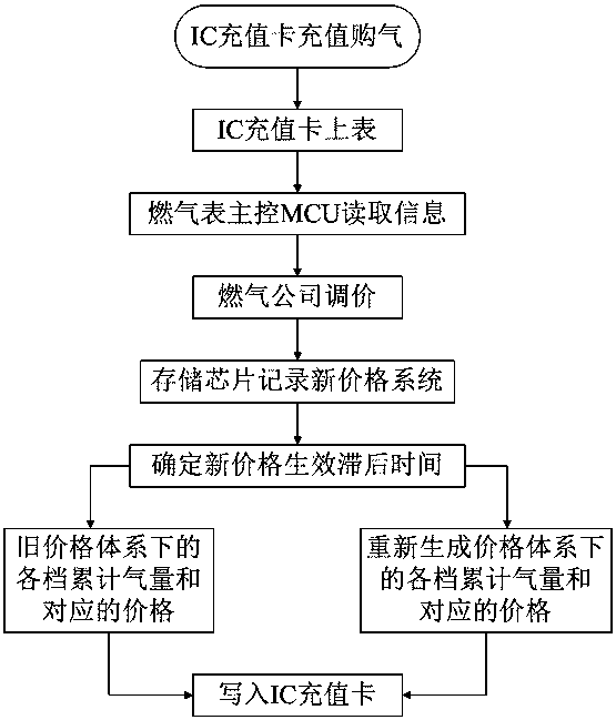 Intelligent gas meter price adjustment cost automatic price difference filling calculation method for IC card