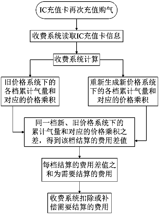 Intelligent gas meter price adjustment cost automatic price difference filling calculation method for IC card