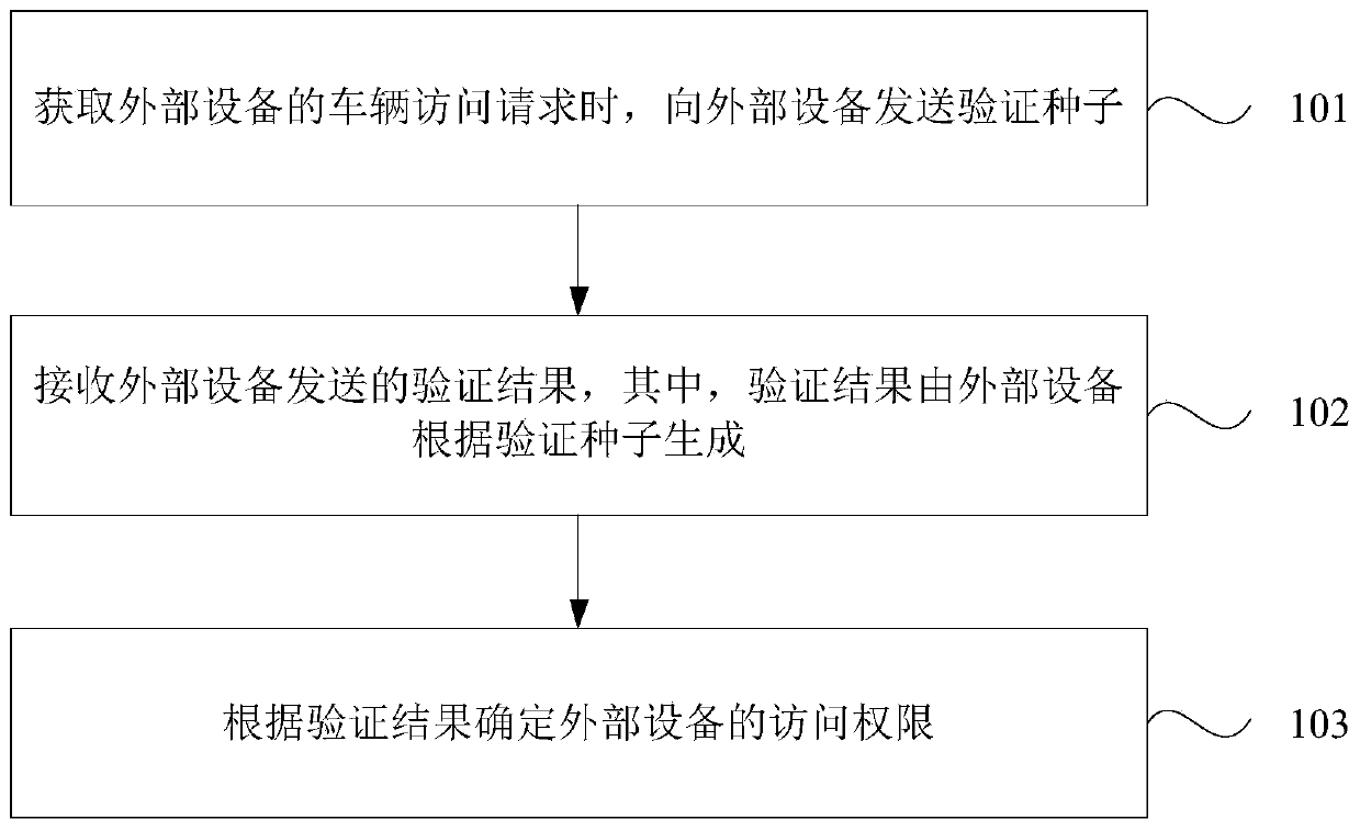 Vehicle access control method, device and system