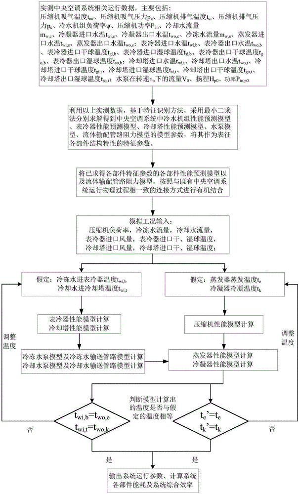 Air conditioning system simulation method based on feature recognition