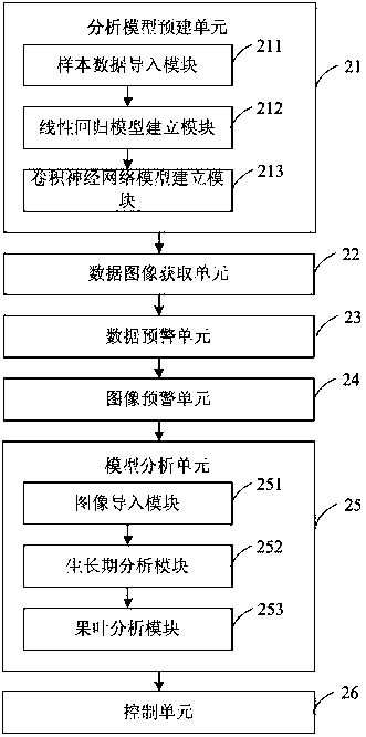 Tomato growth monitoring method and device