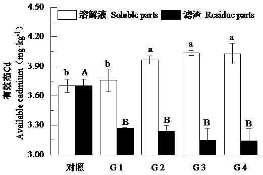 Soil heavy metal effective state regulating agent based on humic acid and application thereof