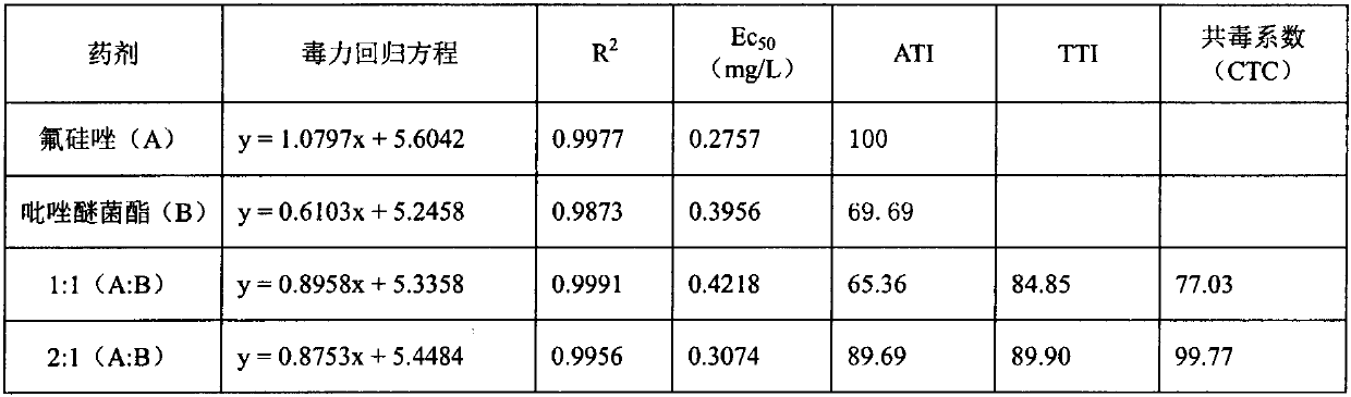Bactericidal composition for controlling main fungal diseases of pears and application thereof