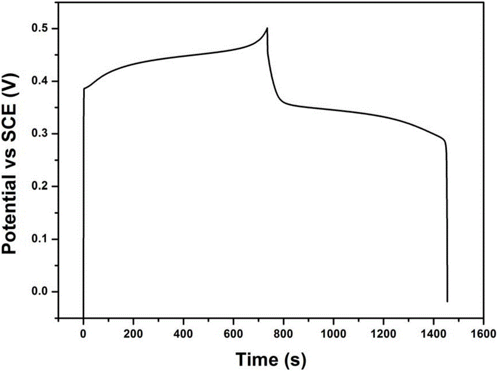 Preparation method of supercapacitor taking laminar nickel aluminum and hydrotalcite nanomaterial as positive electrode