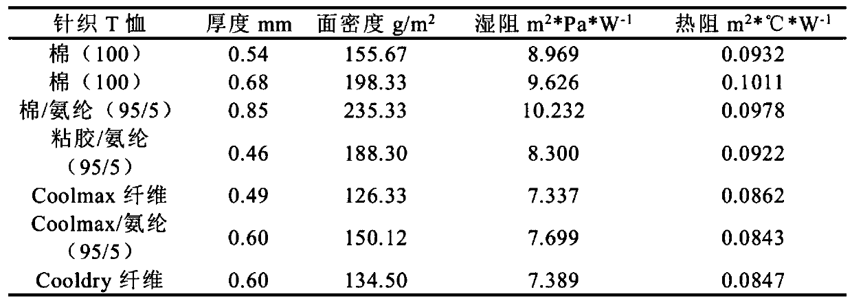 Production process for wool polar fleece