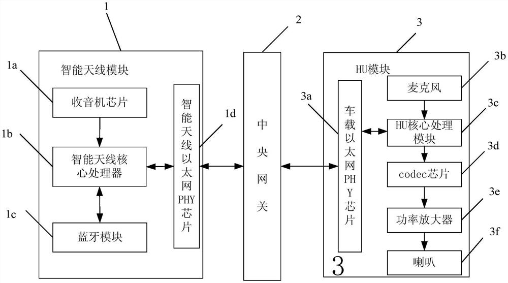 Method and system for audio transmission based on vehicle Ethernet