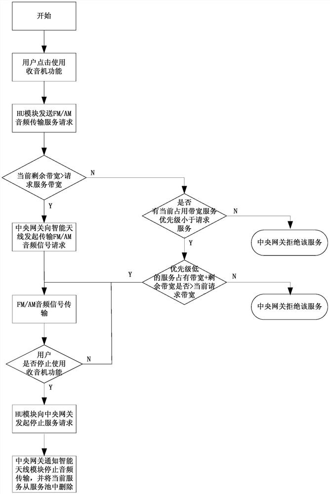 Method and system for audio transmission based on vehicle Ethernet