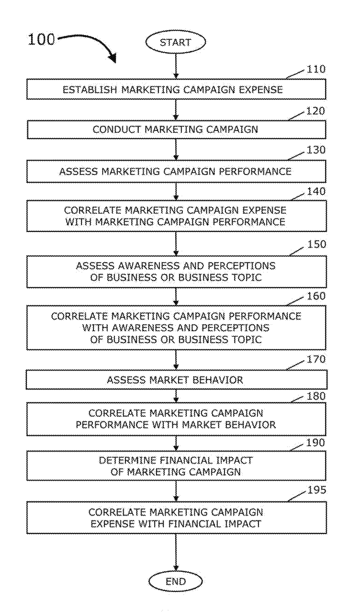 System and methods for connecting marketing investment to impact on business revenue, margin, and cash flow and for connecting and visualizing correlated data sets to describe a time-sequenced chain of cause and effect