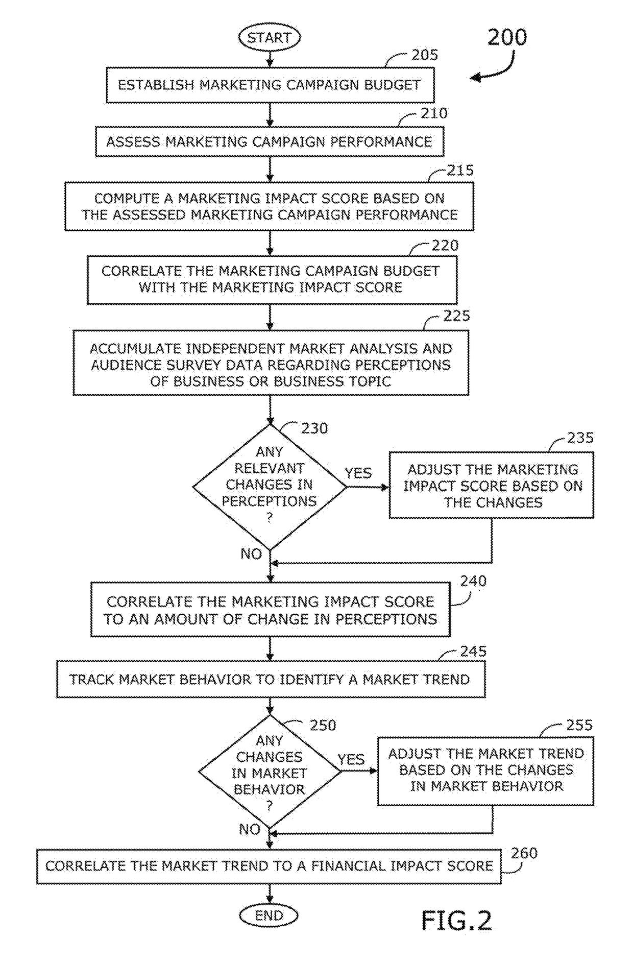 System and methods for connecting marketing investment to impact on business revenue, margin, and cash flow and for connecting and visualizing correlated data sets to describe a time-sequenced chain of cause and effect