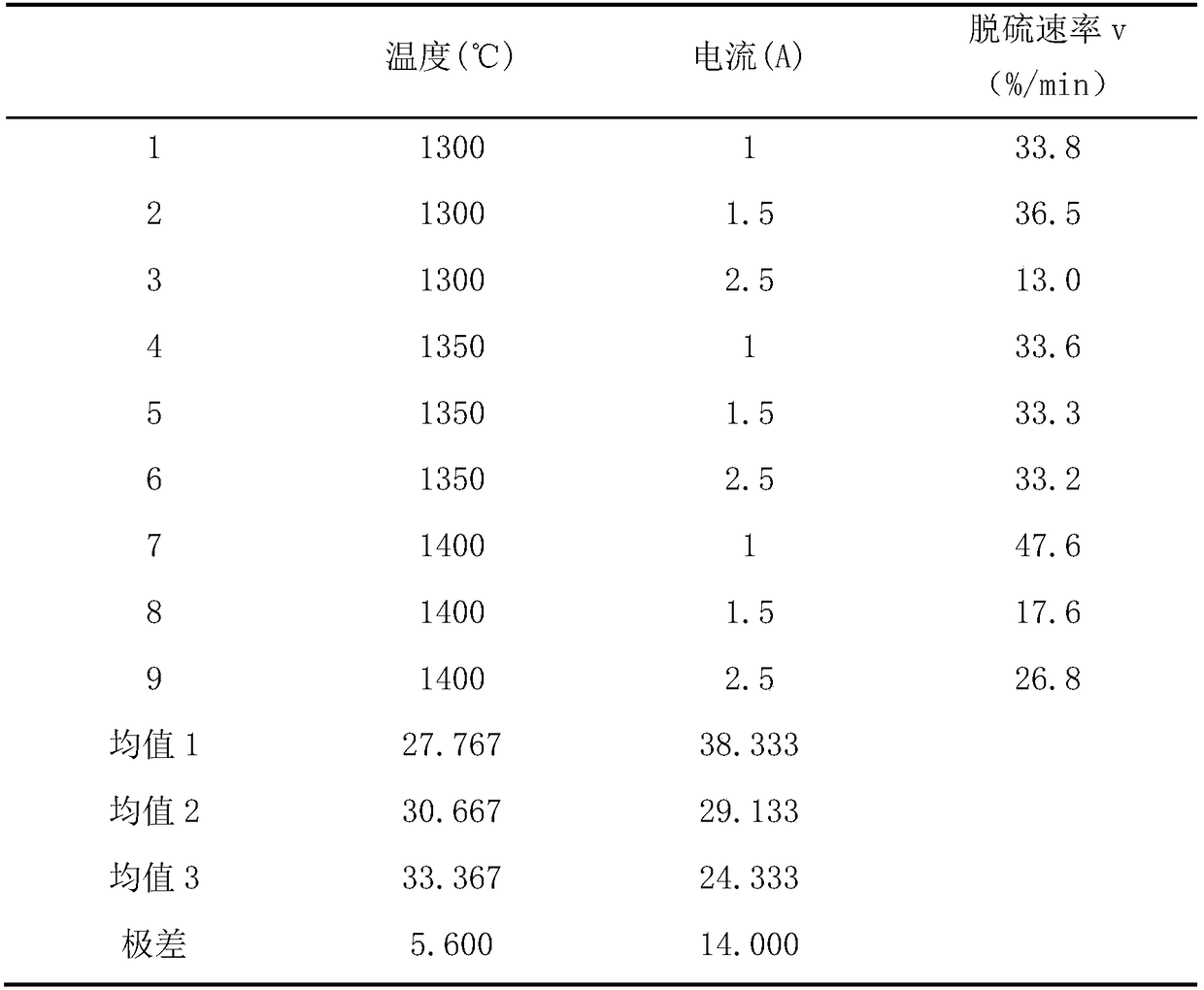 High-temperature electrolytic in-situ desulfurization method based on magnesite desulfurizer