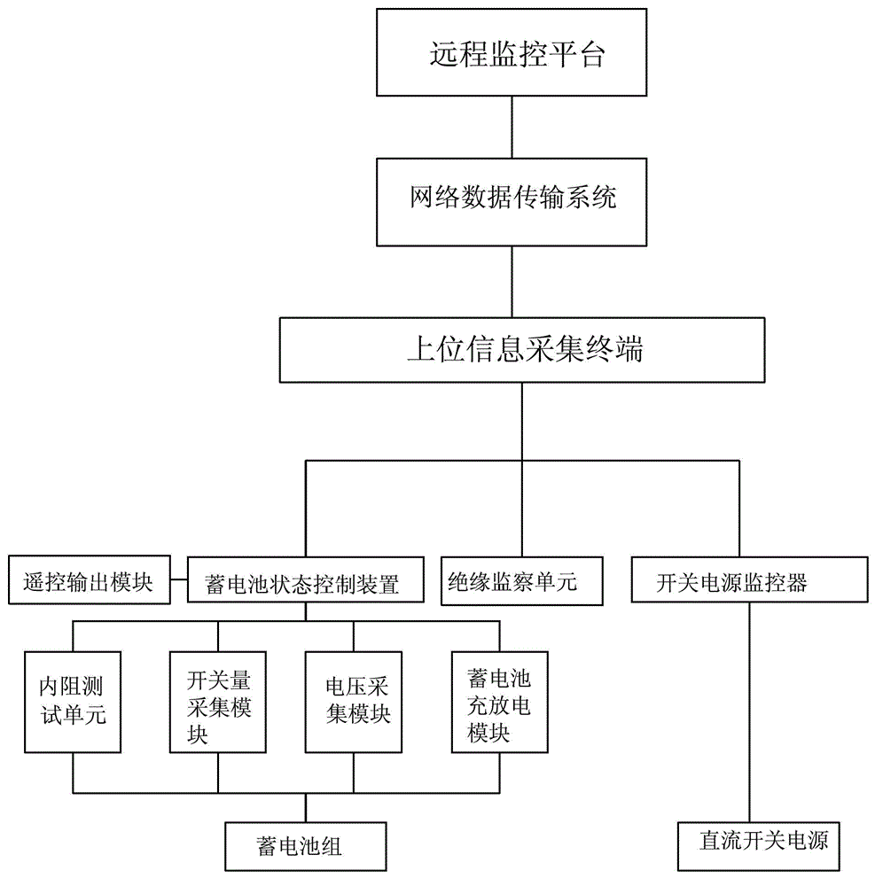 Transformer substation direct-current power supply information management system based on three-stage network architecture