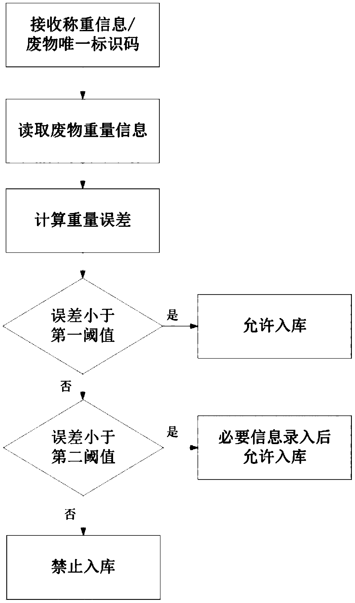 A weight verification method for medical waste management