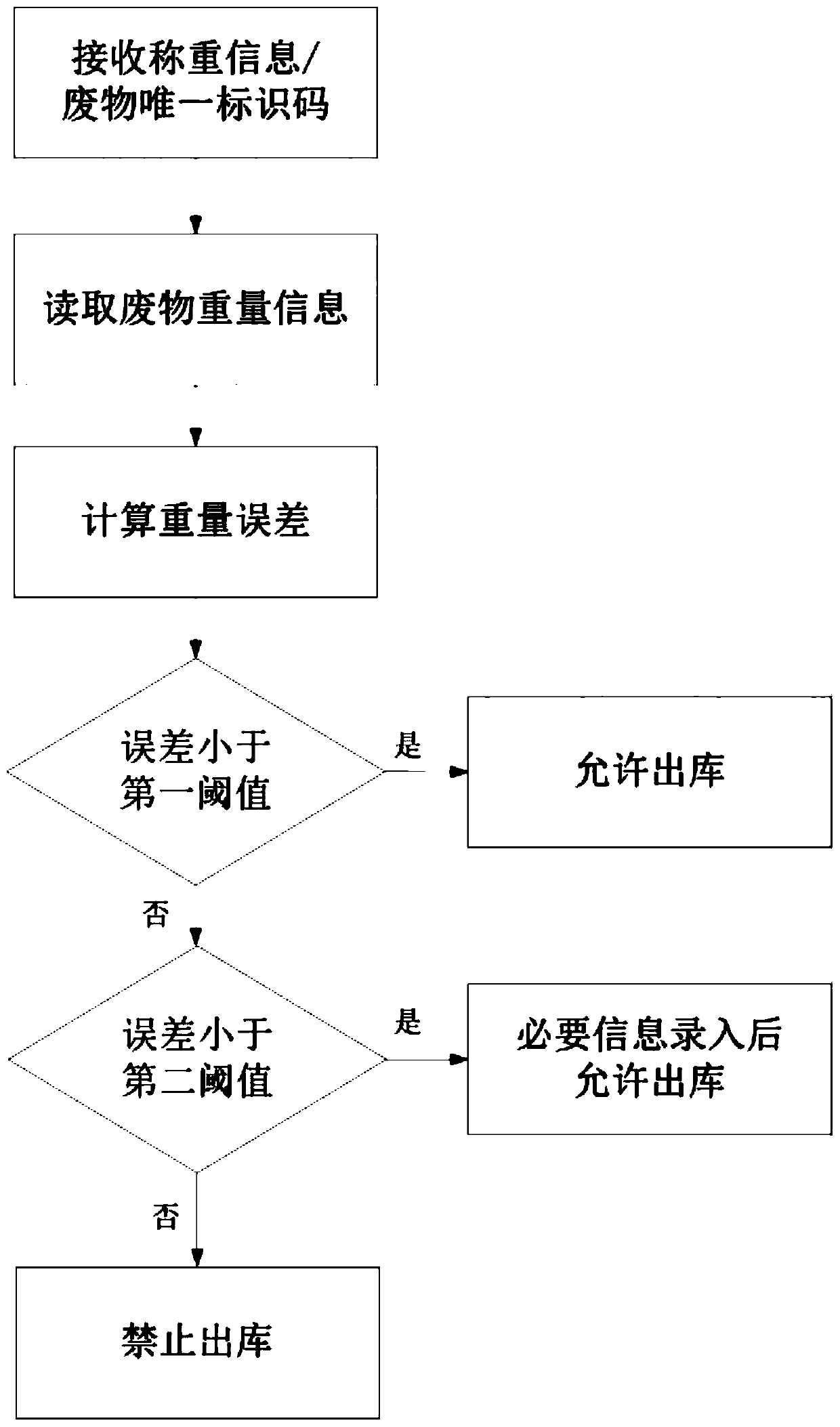 A weight verification method for medical waste management