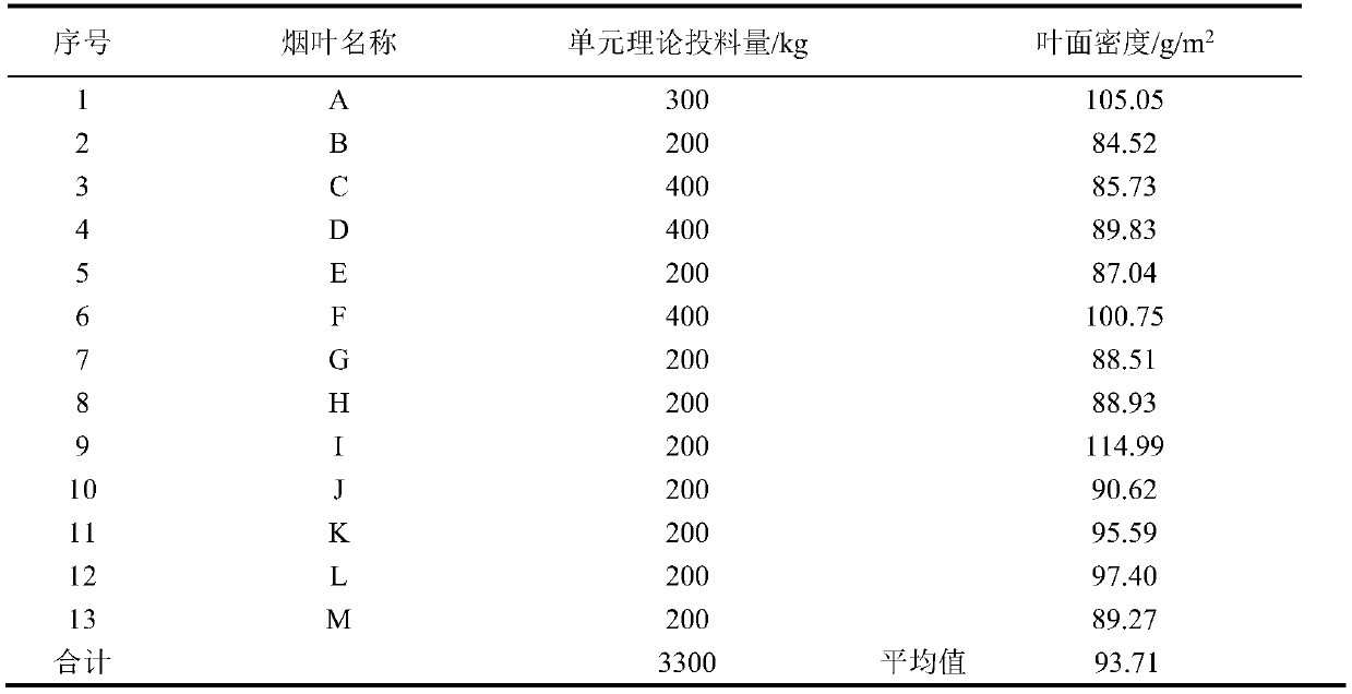 Method for grouping tobacco leaf raw materials in cigarette leaf group formula