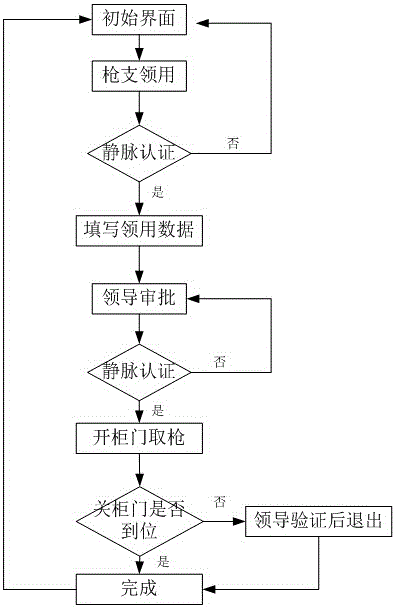 Gun and bullet getting and returning and vein self-service authentication management system
