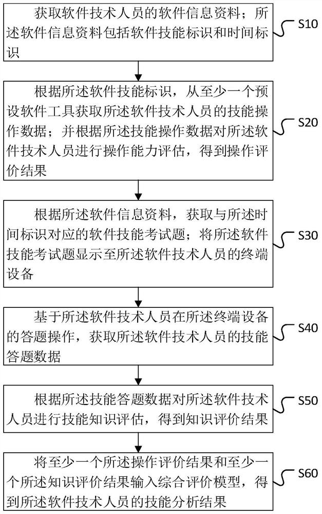 Skill data processing method and device, computer equipment and storage medium