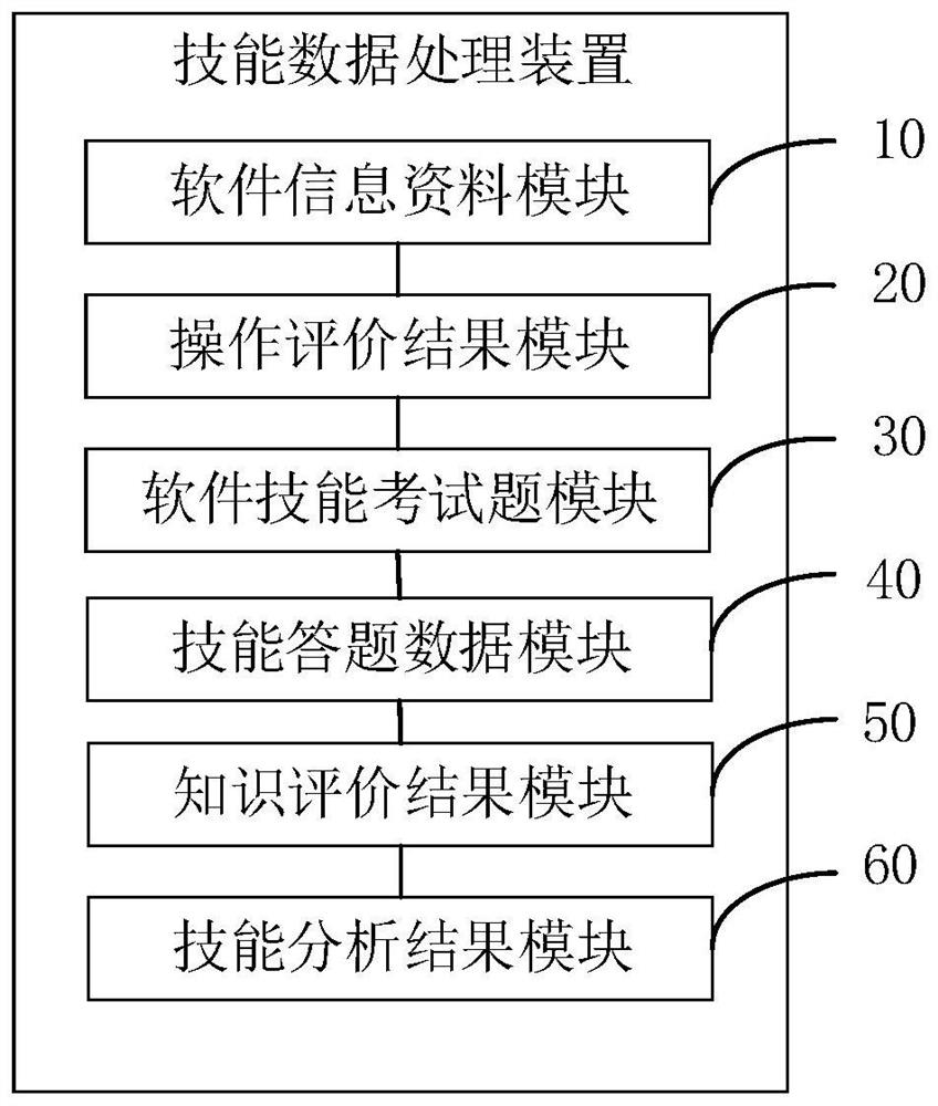 Skill data processing method and device, computer equipment and storage medium