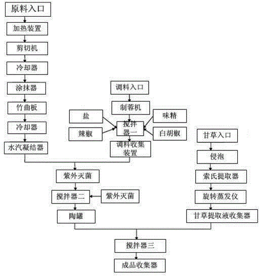 Intelligent preparation system and method of sour and hot fermented pickles