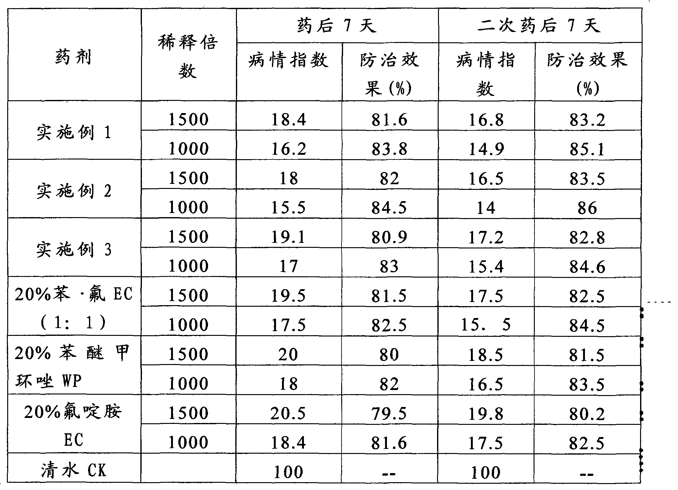 Sterilization combination for preventing and curing pear scab and aqueous emulsion thereof and preparation method thereof