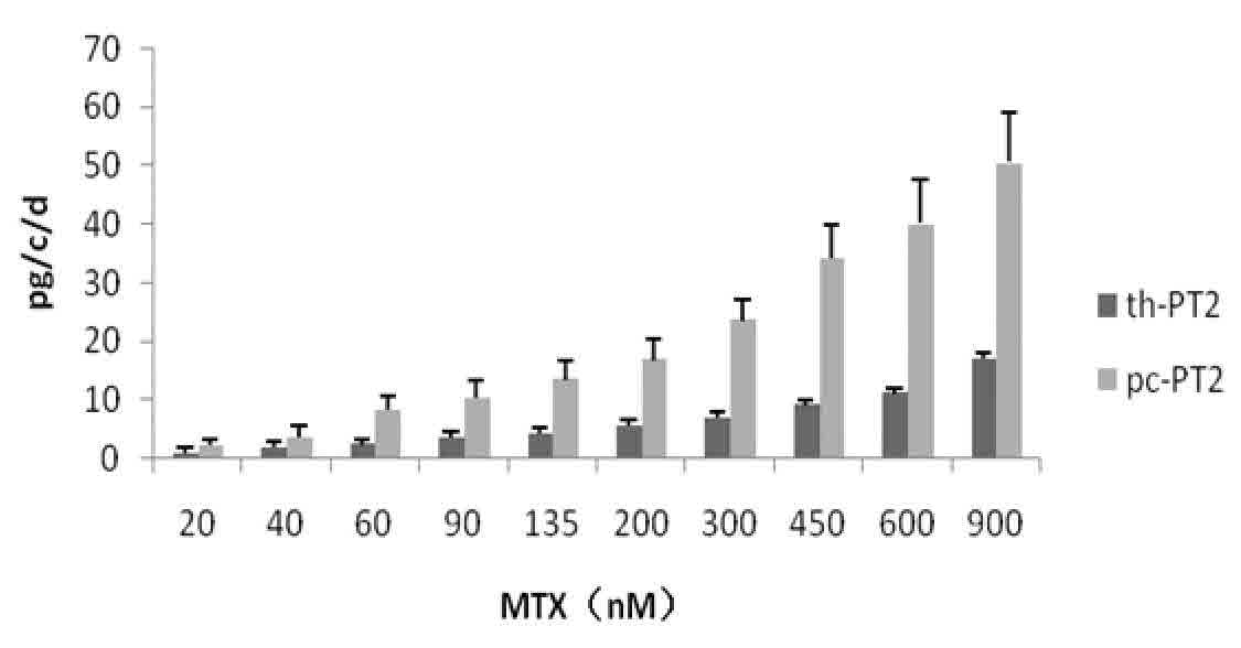 High expression and production method of recombinant human thrombin in animal cell
