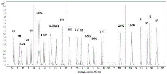 Detecting method for determining various neurotransmitters on the basis of in situ derivation