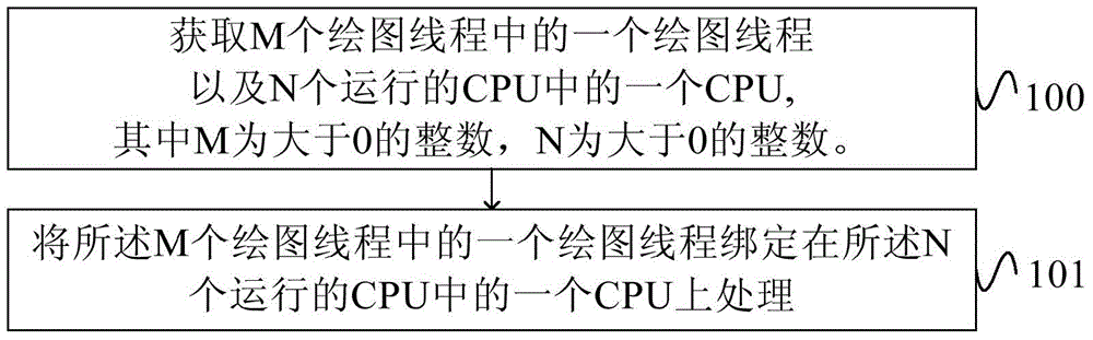 Scheduling method and device for multi central processing units (CPU)