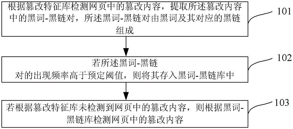 Method and device for detecting web page tampering