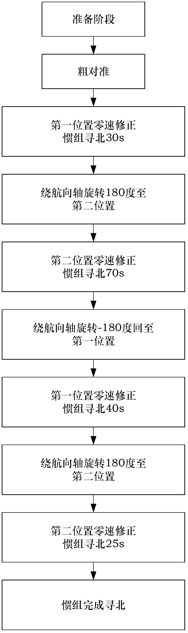 Optical-fiber strap-down inertial measurement unit reciprocating-type two-position north finding method for inhibiting slope error influence of devices