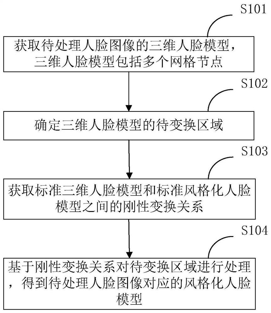 Face image processing method and device, electronic equipment and storage medium