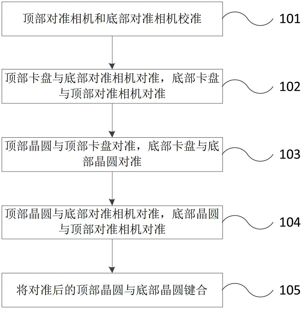 A bonding machine device and a bonding alignment method