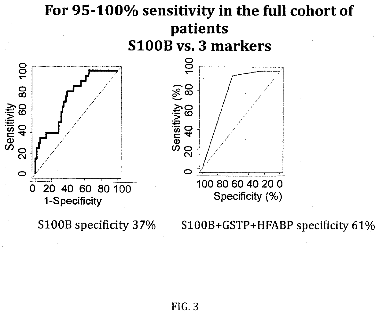 Markers and their use in brain injury