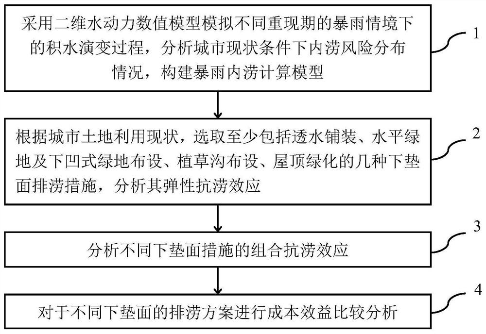 A Method for Analyzing Disaster Reduction Effects of Different Underlying Surfaces in a City