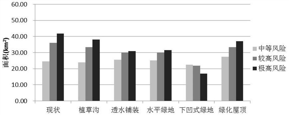 A Method for Analyzing Disaster Reduction Effects of Different Underlying Surfaces in a City