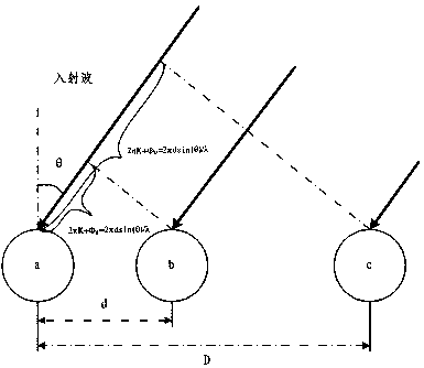 Baseline selection method based on long-short baseline interferometer direction-finding system