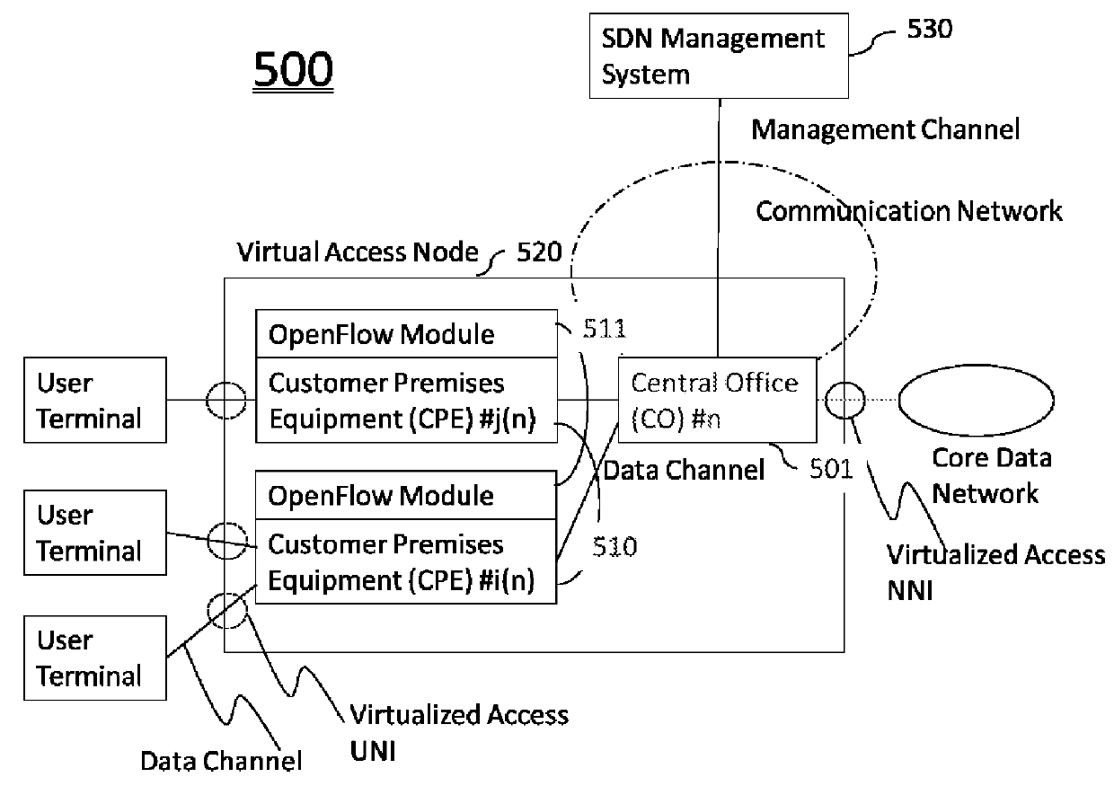 Virtualization method for an access network system and its management architecture
