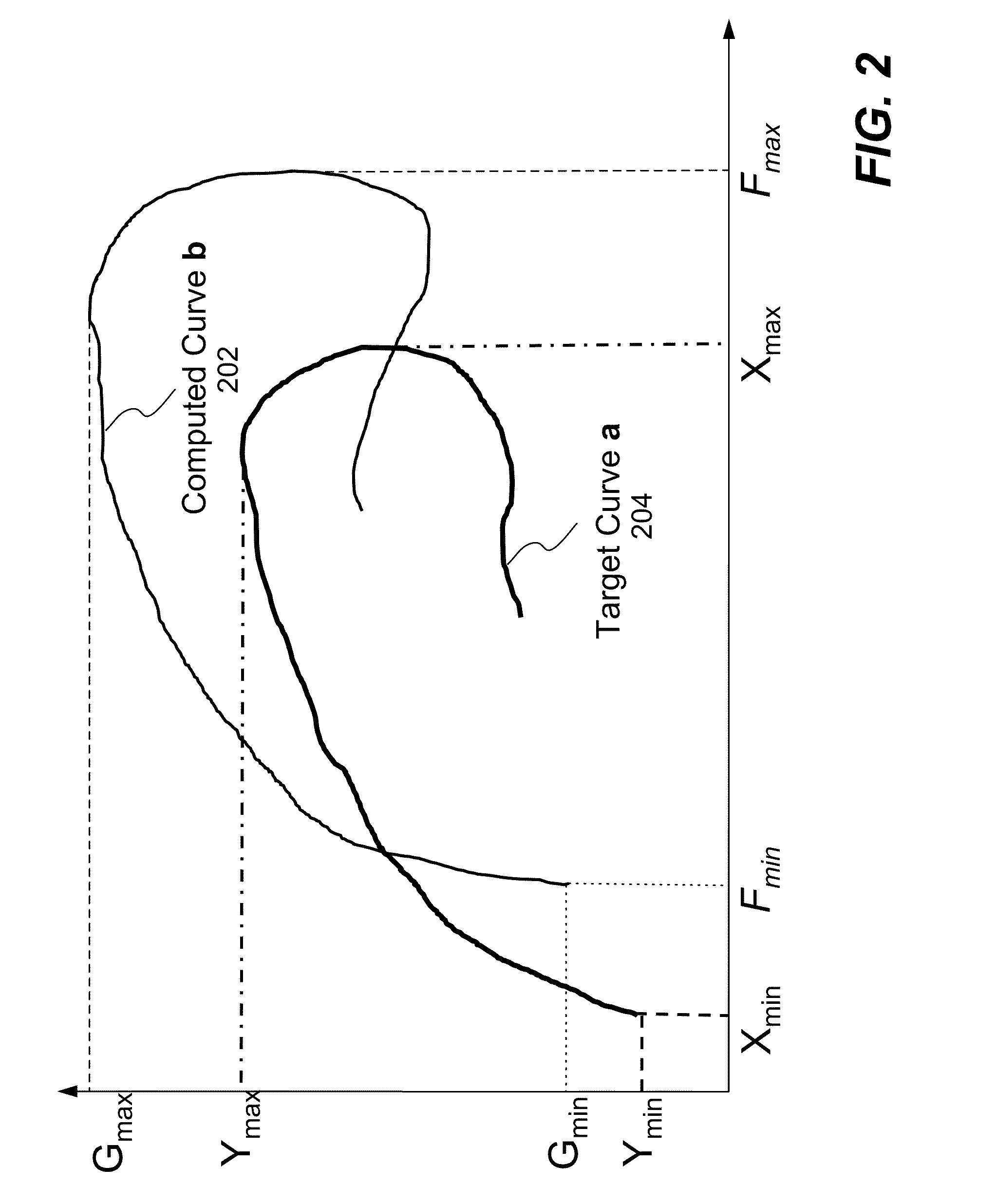 Curve Matching for Parameter Identification