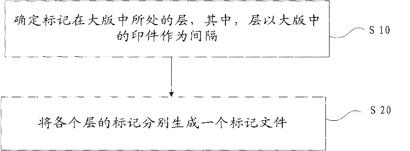 Label processing method for board combination
